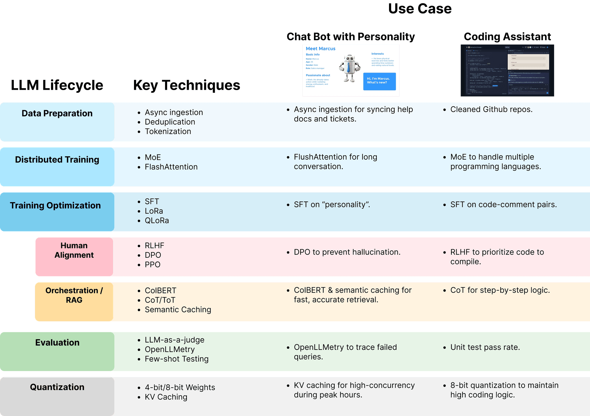 LLM lifecycle with key techniques and how major use cases implement these techniques (Created by Kuriko IWAI)