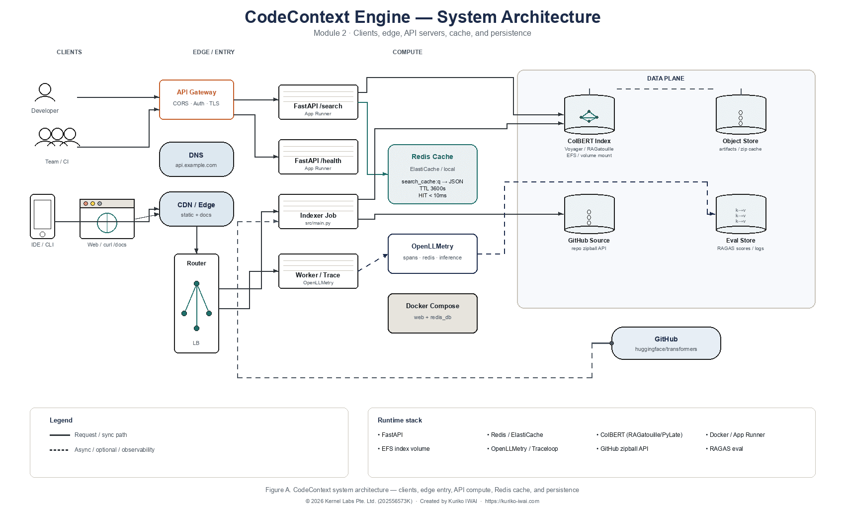 Module 2 system architecture — Neural Code Intelligence Engine