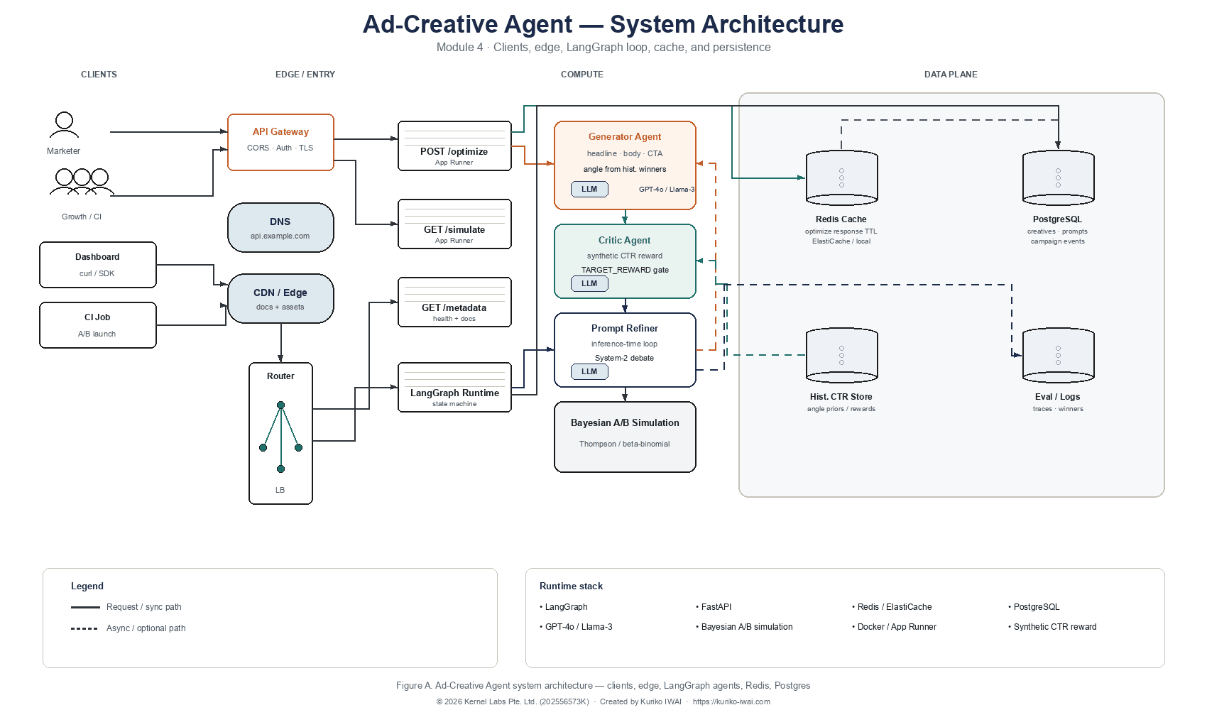Module 4 system architecture — A Self-Learning Digital Marketing Suite