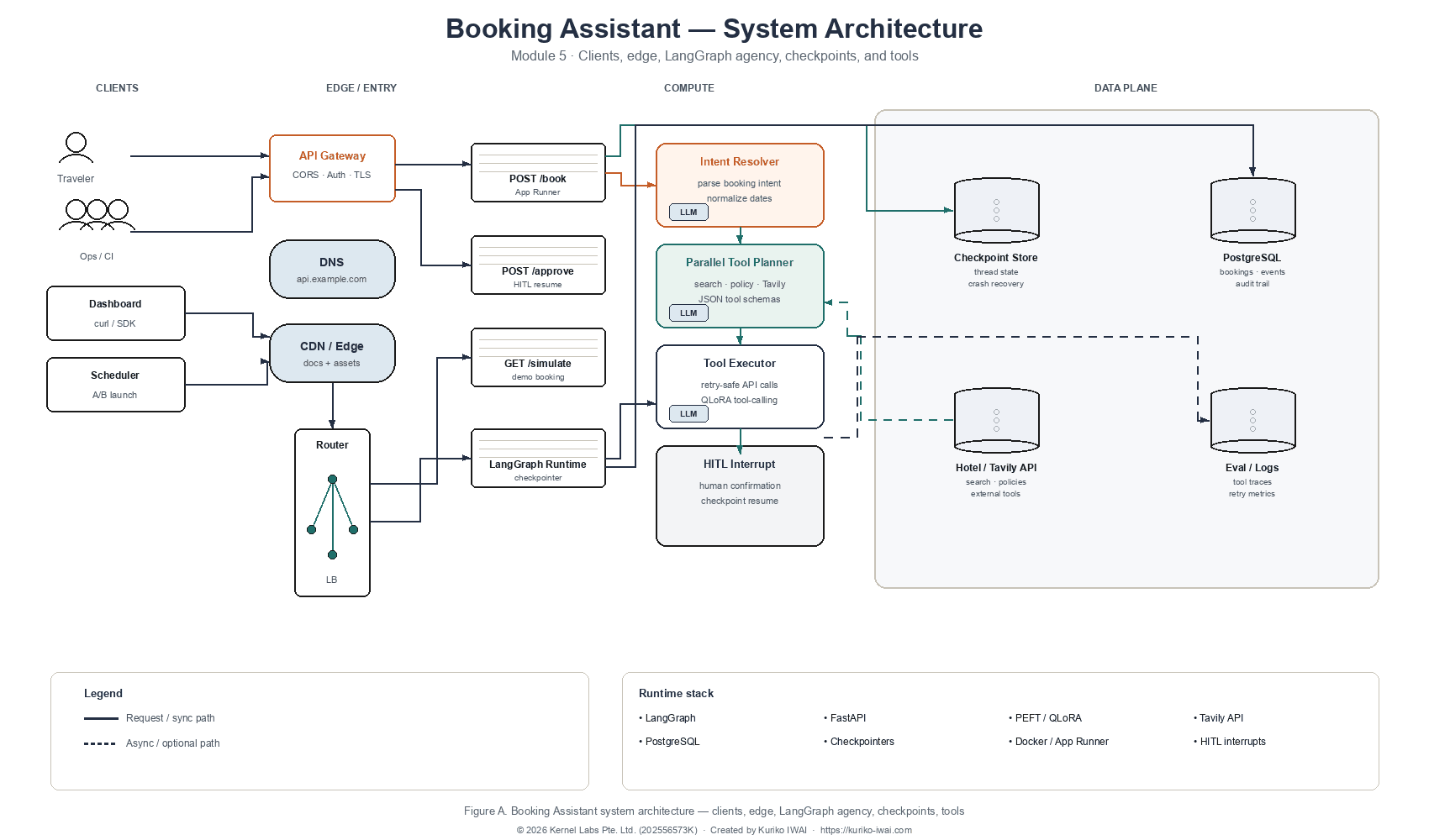 Module 5 system architecture — A Hotel Booking Assistant
