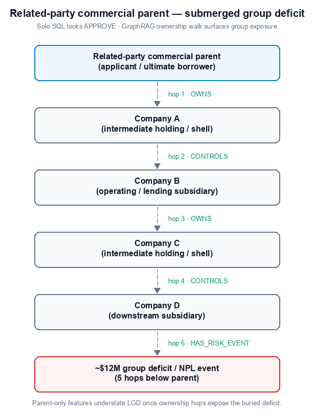 Related-party commercial parent org chart: ownership hops through Company A–D to a submerged ~$12M group deficit / NPL