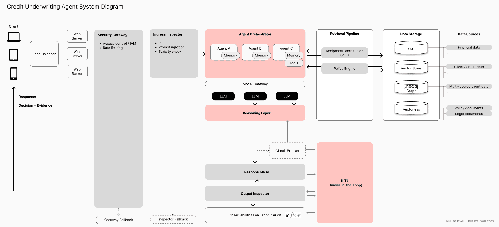 Credit underwriting agent architecture: hybrid GraphRAG retrieval, multipath self-consistency, AI gateway, and release gates on Databricks Apps