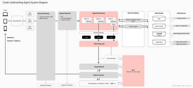 Production Agentic Systems: Orchestration → Decision Agents → Retrieval