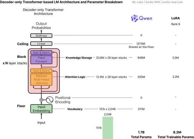 LLM Engineering: Quantization, Distillation & Fine-Tuning