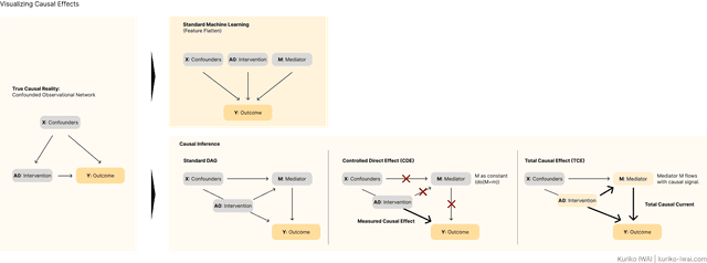 Causal Machine Learning: Prediction to Intervention