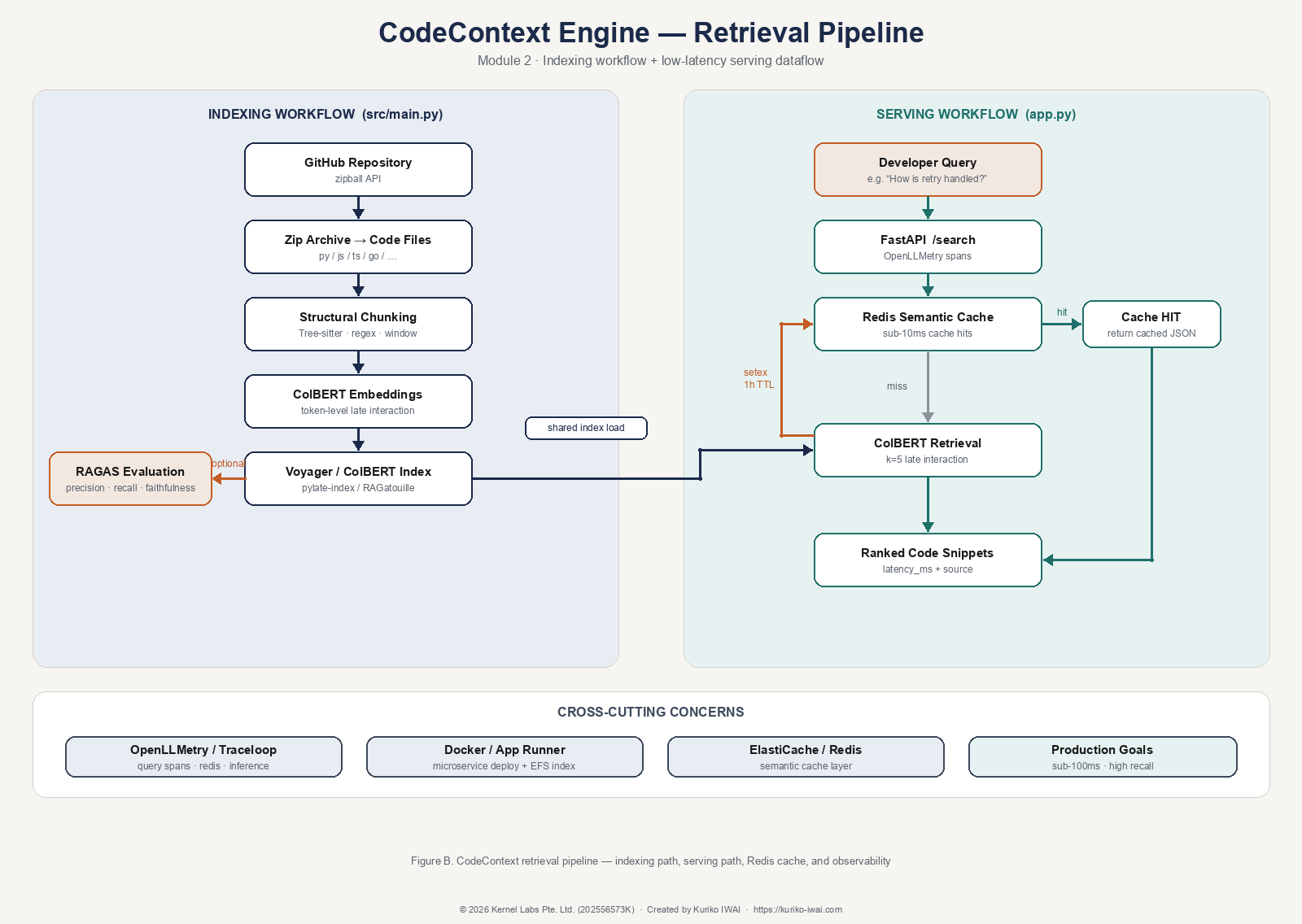 Figure B. CodeContext retrieval pipeline — indexing path, serving path, Redis cache, and observability