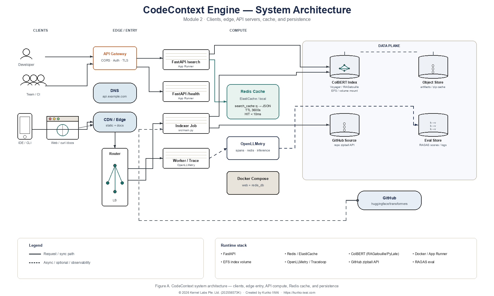 Figure A. CodeContext system architecture — clients, edge entry, API compute, Redis cache, and persistence