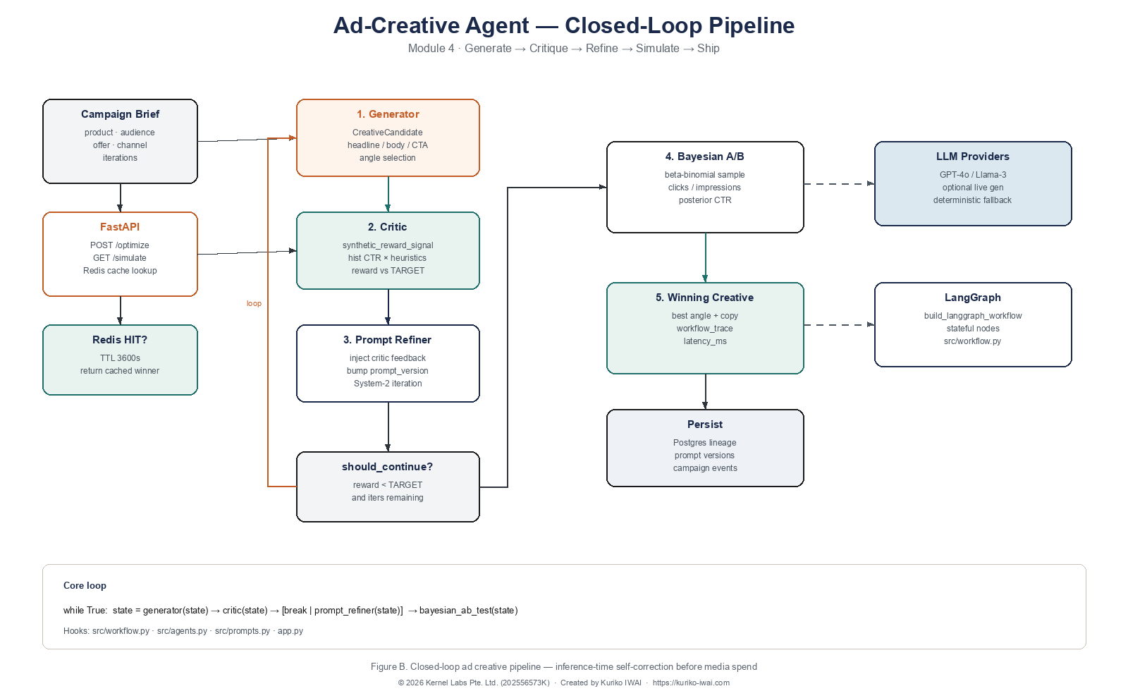 Figure B. Closed-loop ad creative pipeline