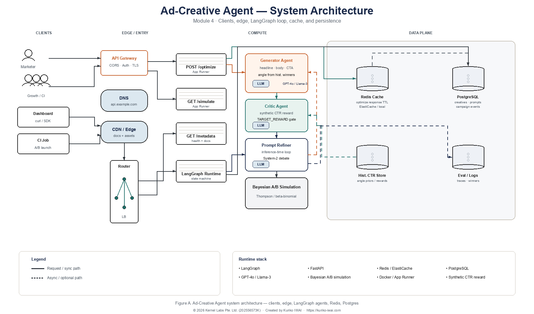 Figure A. Ad-Creative Agent system architecture — clients, edge, LangGraph agents, Redis, PostgreSQL