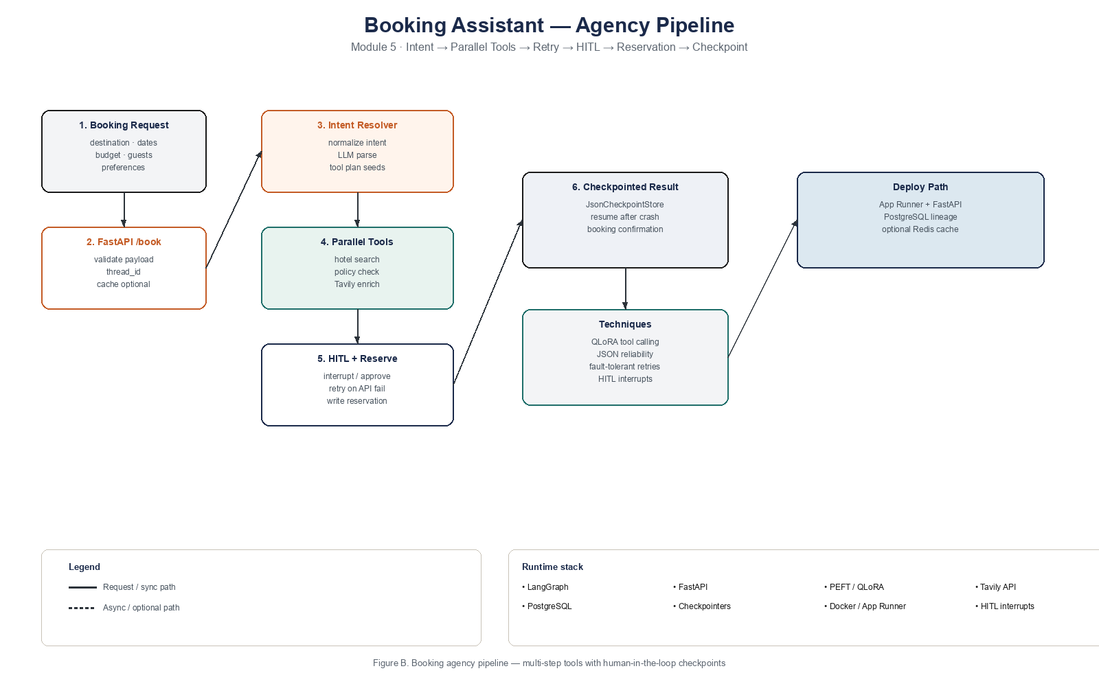 Figure B. Booking agency pipeline — intent, parallel tools, HITL, reservation, checkpoint