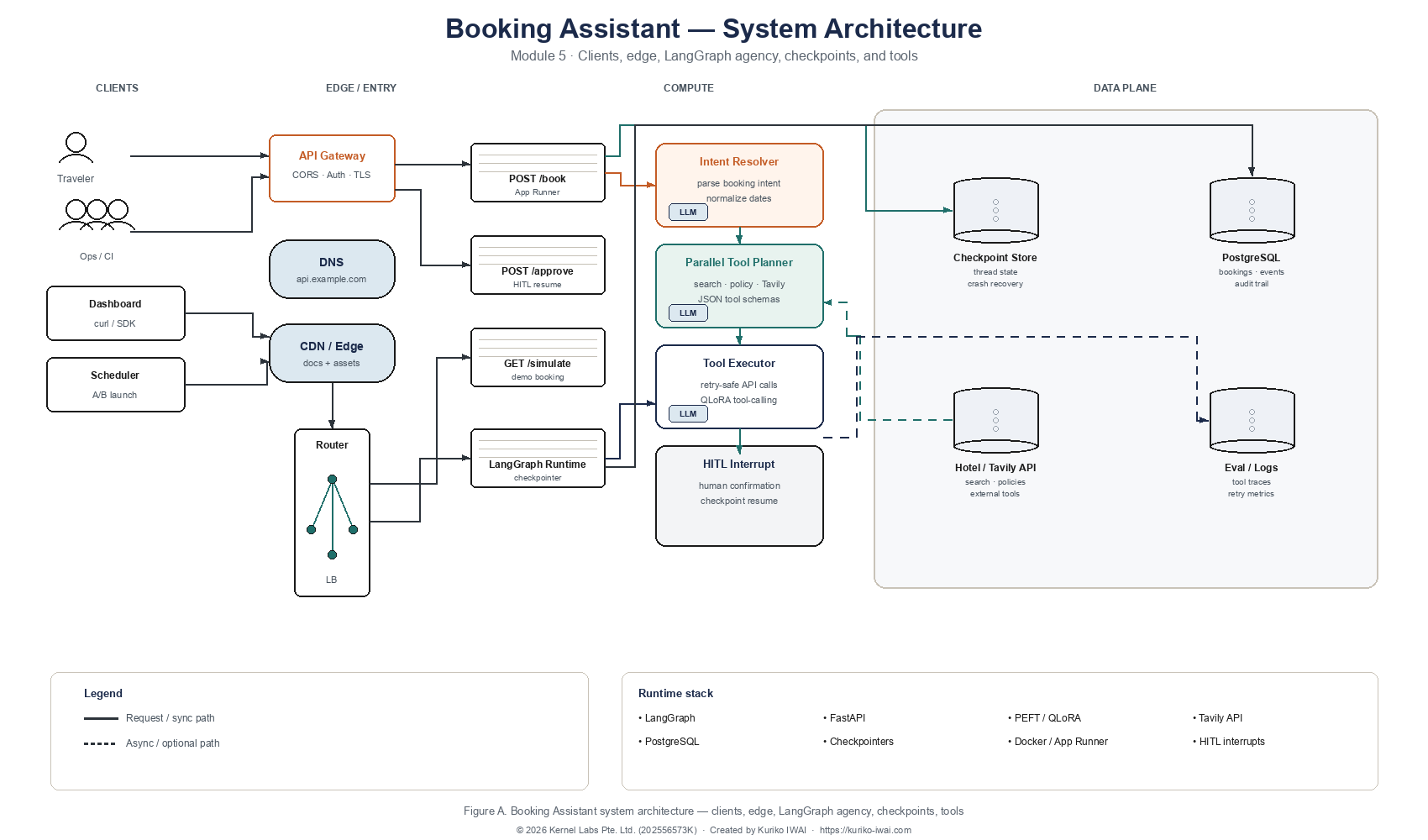 Figure A. Booking Assistant system architecture — clients, edge, LangGraph agency, checkpoints, tools