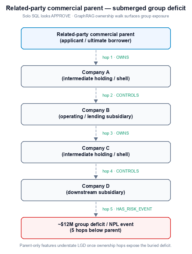 Related-party commercial parent org chart — ownership hops through Company A–D to a submerged ~$12M NPL / group deficit