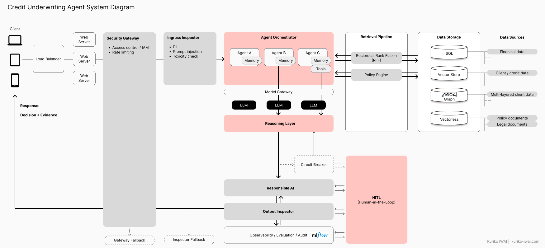 Credit underwriting agent architecture — GraphRAG retrieval, multipath reasoning, AI gateway, release gates